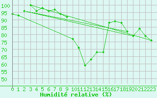 Courbe de l'humidit relative pour Les Eplatures - La Chaux-de-Fonds (Sw)