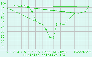 Courbe de l'humidit relative pour Kleine-Brogel (Be)