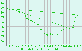 Courbe de l'humidit relative pour L'Aigle (61)