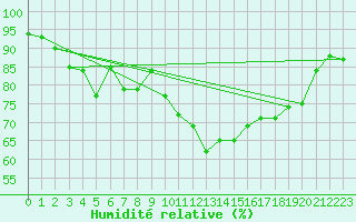 Courbe de l'humidit relative pour Landivisiau (29)