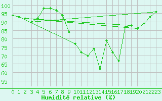 Courbe de l'humidit relative pour Florennes (Be)