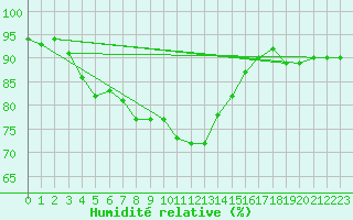 Courbe de l'humidit relative pour Kallbadagrund