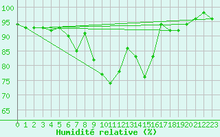 Courbe de l'humidit relative pour Saint Veit Im Pongau