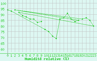Courbe de l'humidit relative pour Berson (33)