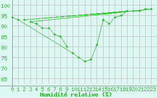 Courbe de l'humidit relative pour Mona