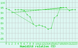 Courbe de l'humidit relative pour Brunnenkogel/Oetztaler Alpen