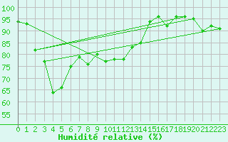 Courbe de l'humidit relative pour Gsgen