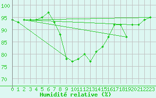 Courbe de l'humidit relative pour Langenwetzendorf-Goe