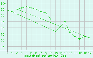 Courbe de l'humidit relative pour Thorney Island