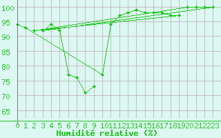 Courbe de l'humidit relative pour Langdon Bay