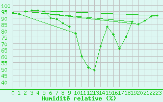 Courbe de l'humidit relative pour Schwandorf