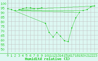 Courbe de l'humidit relative pour Salon-de-Provence (13)