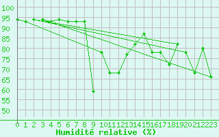 Courbe de l'humidit relative pour Les Attelas
