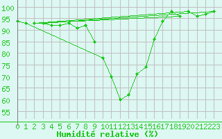 Courbe de l'humidit relative pour Rottweil