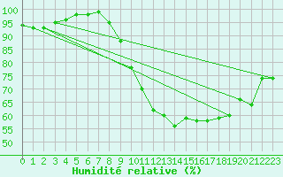 Courbe de l'humidit relative pour Sgur (12)