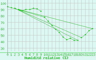 Courbe de l'humidit relative pour Verngues - Hameau de Cazan (13)