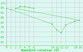 Courbe de l'humidit relative pour Cape Columbine