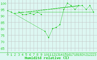 Courbe de l'humidit relative pour Novi Sad Rimski Sancevi