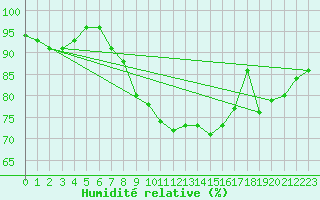 Courbe de l'humidit relative pour Donna Nook