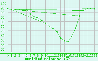 Courbe de l'humidit relative pour Stavoren Aws