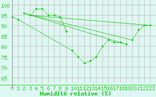 Courbe de l'humidit relative pour Agde (34)