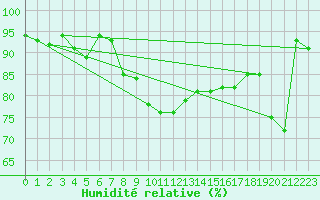 Courbe de l'humidit relative pour Mierkenis