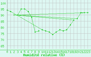 Courbe de l'humidit relative pour Gijon