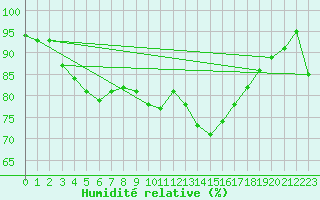 Courbe de l'humidit relative pour Aultbea