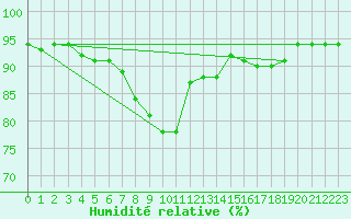 Courbe de l'humidit relative pour Thun