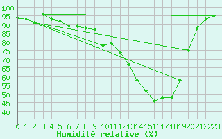 Courbe de l'humidit relative pour Vichy (03)