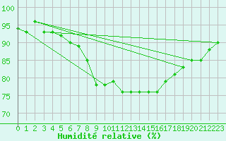 Courbe de l'humidit relative pour Saint-Yrieix-le-Djalat (19)