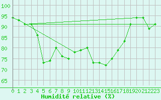 Courbe de l'humidit relative pour Schwarzburg