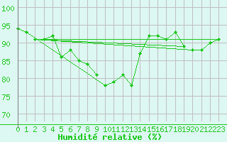 Courbe de l'humidit relative pour Les Eplatures - La Chaux-de-Fonds (Sw)