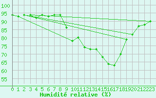 Courbe de l'humidit relative pour Pobra de Trives, San Mamede