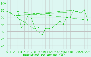Courbe de l'humidit relative pour Sorve