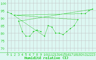 Courbe de l'humidit relative pour Goettingen