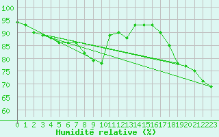 Courbe de l'humidit relative pour Retie (Be)