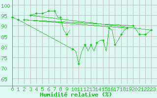 Courbe de l'humidit relative pour Shoream (UK)