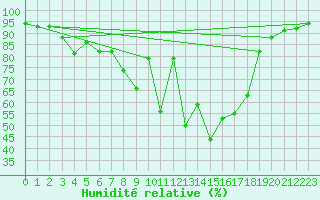 Courbe de l'humidit relative pour Sotkami Kuolaniemi
