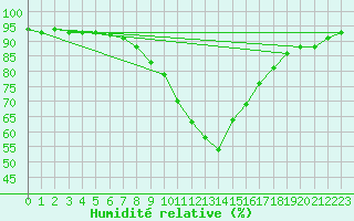 Courbe de l'humidit relative pour Singen