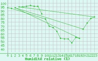 Courbe de l'humidit relative pour Xertigny-Moyenpal (88)