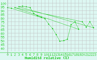 Courbe de l'humidit relative pour Kise Pa Hedmark