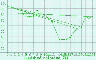 Courbe de l'humidit relative pour Harzgerode