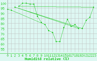 Courbe de l'humidit relative pour Blesmes (02)