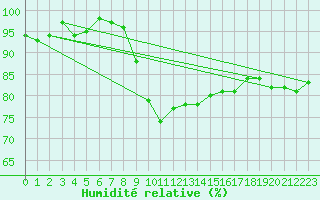 Courbe de l'humidit relative pour Vannes-Sn (56)