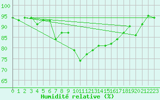 Courbe de l'humidit relative pour Warth