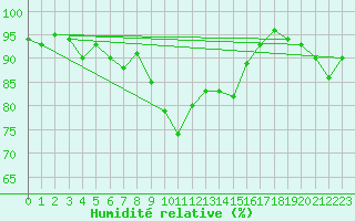 Courbe de l'humidit relative pour Scuol