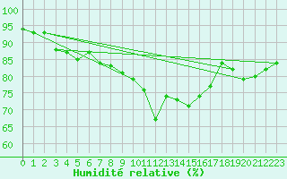Courbe de l'humidit relative pour Lons-le-Saunier (39)