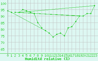 Courbe de l'humidit relative pour Bad Kissingen
