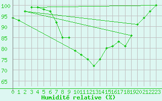 Courbe de l'humidit relative pour Weiden